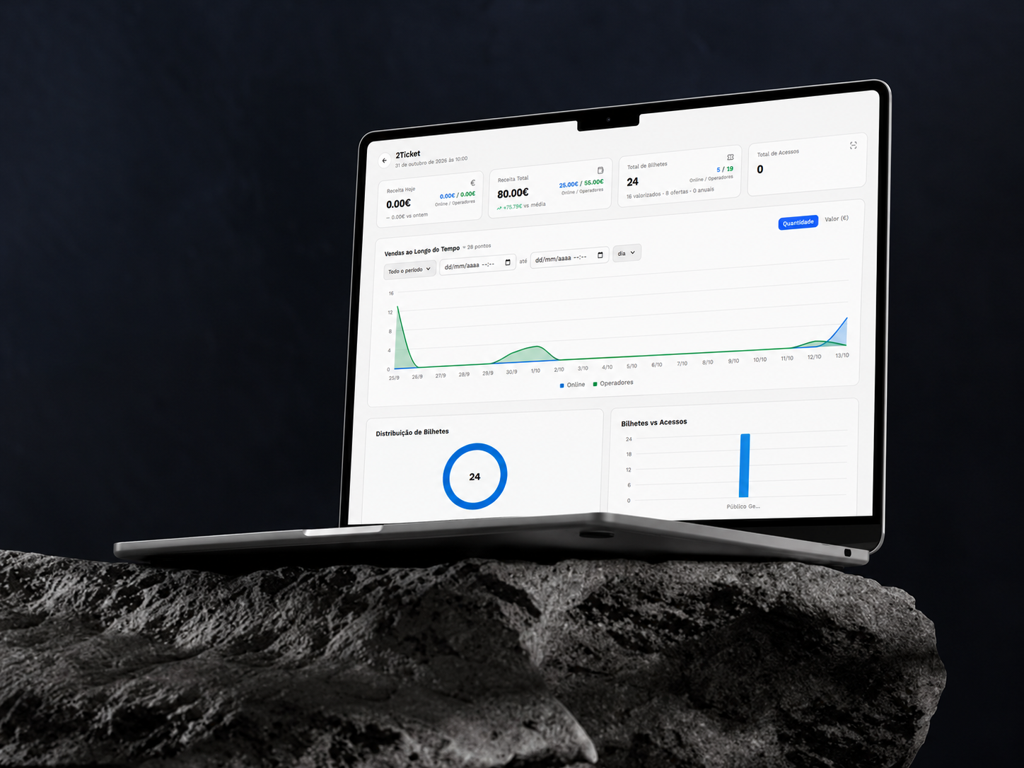 Dashboard 2Ticket em tempo real